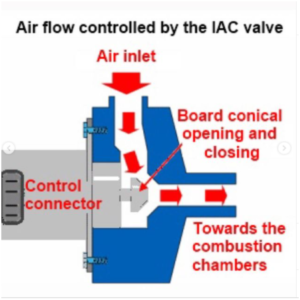 Air Flow Controlled By The IAC Valve